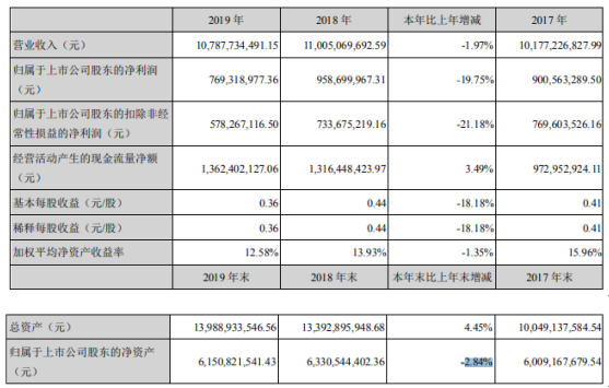 万丰奥威2019年净利7.69亿下滑19.75% 董事长薪酬97万
