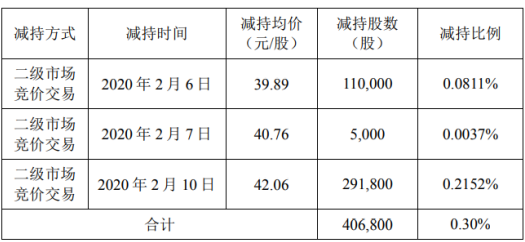 苏试试验股东鸿华投资减持40.68万股 套现约1711万元