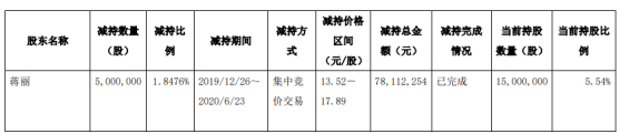 引力传媒股东蒋丽减持500万股 套现约7811.23万元
