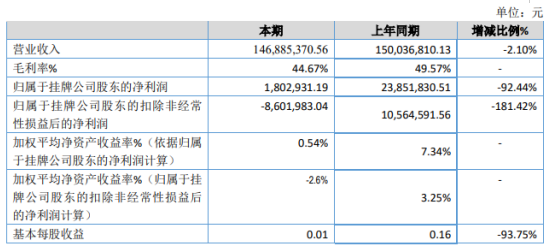 泰通科技2019年净利180.29万下滑92.44% 毛利降低