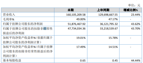 口岸旅游2019年净利5187.65万增长43.62% 营业成本下降