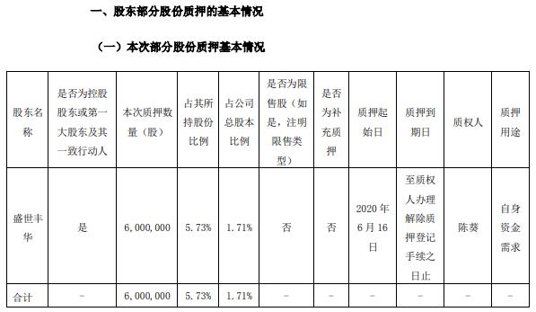 康跃科技控股股东盛世丰华质押600万股 用于自身资金需求