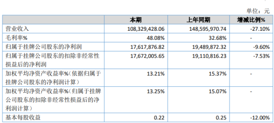 自在传媒2019年净利1761.79万下滑9.60% 投入宣传费用较上年有所增加