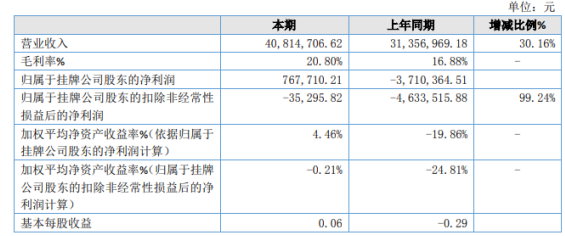 申安智能2019年净利76.77万扭亏为盈 管理费用同比下降