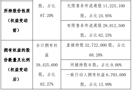 创信股份股东阳南减持18.8万股 权益变动后持股比例为68.28%