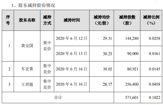 三诺生物3名股东合计减持57.16万股 套现约1610.2万元