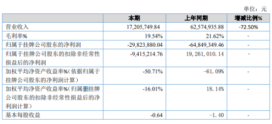 凯英信业2019年亏损2982.39万亏损减少 销售规模下降