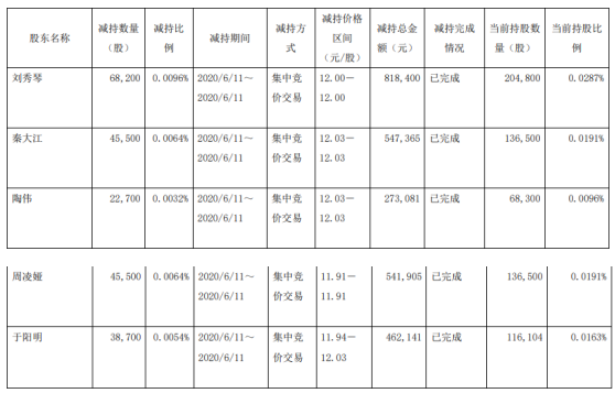 再升科技5名股东合计减持22.06万股 套现约264.29万元