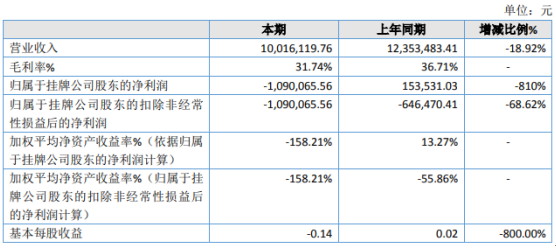 桃花坞2019年亏损109.01万由盈转亏 未收到政府补助