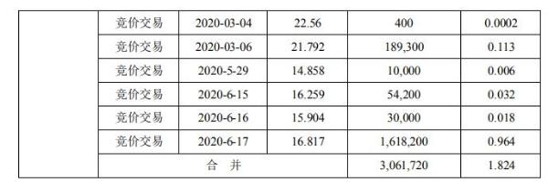 方直科技控股股东黄元忠合计减持306万股 套现约5149万元