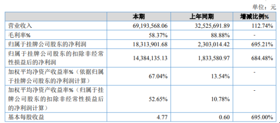 花儿绽放2019年净利1831.39万增长695.21% 销售毛利大幅增长
