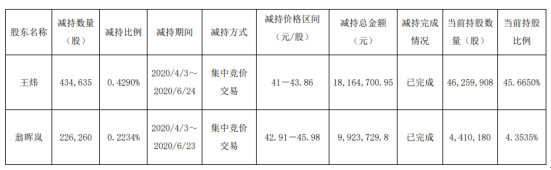 上海洗霸2名股东合计减持66.09万股 套现约2808.84万元