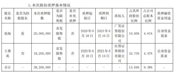 贵州三力2名股东合计质押3820万股 用于自身资金需求