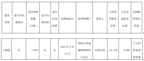 奥康国际股东王振滔质押3962万股 用于个人的资金周转需要