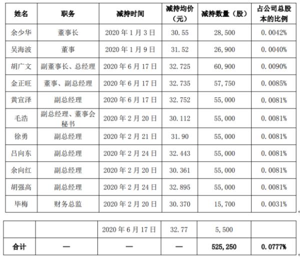 光迅科技董事及高管合计减持52.53万股 套现约1718.88万元