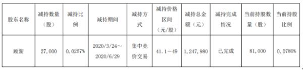 上海洗霸股东顾新减持2.7万股 套现约124.8万元