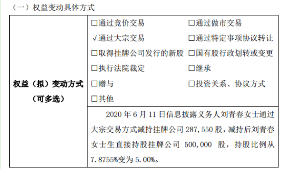 彩虹科技股东刘青春减持28.76万股 权益变动后持股比例为5%