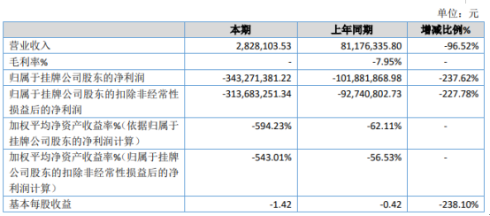 ST凯路仕2019年亏损3.43亿亏损增加 进入破产重整程序