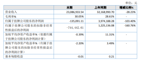 润明智能2019年亏损13.51万由盈转亏 政府补助减少