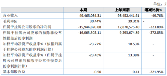 云南中药2019年亏损1594.48万由盈转亏 粉剂饮片收入大幅下降