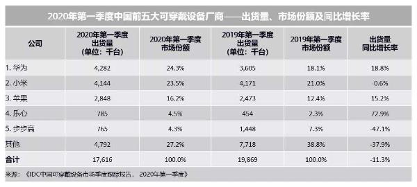 中国可穿戴设备市场Q1排名：华为第一，小米第二