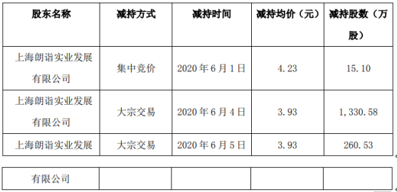 常铝股份股东朗诣实业减持1606.21万股 套现约6312.41万元