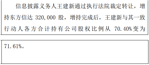 东方信达股东王建新增持32万股 一致行动人持股比例合计为71.61%