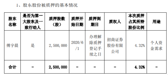 万讯自控股东傅宇晨质押250万股 用于个人资金需求