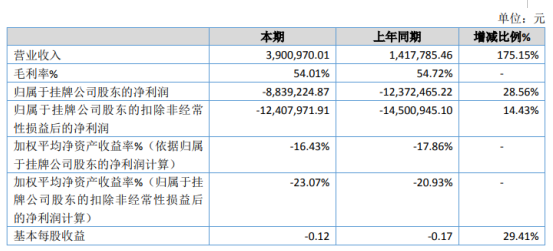 康复得2019年亏损883.92万亏损减少 产品销售数量大幅增长