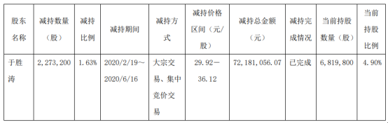 能科股份股东于胜涛减持227.32万股 套现约7218.11万元