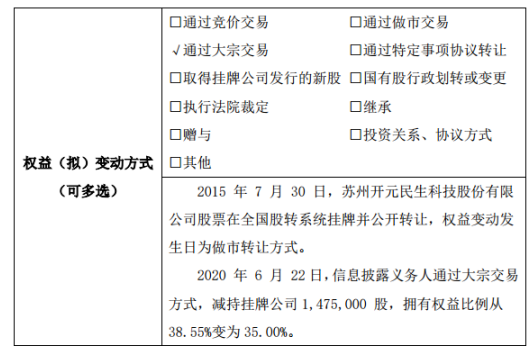 民生科技股东胡卫林减持148万股 权益变动后持股比例为35%