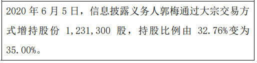 科创股份股东郭梅增持123.13万股 权益变动后持股比例为35%