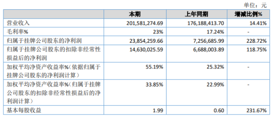 江苏海天2019年净利2385.43万增长228.72% 收回中电电气货款1297.34万元