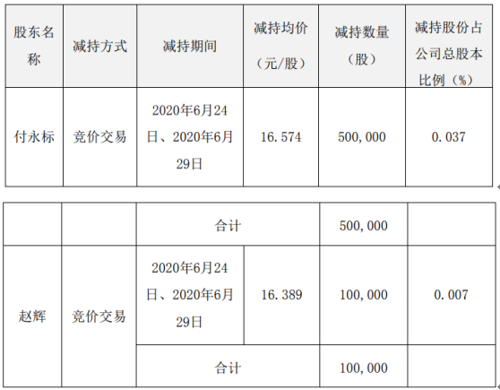 安科生物2名股东合计减持60万股 套现合计约992.59万元