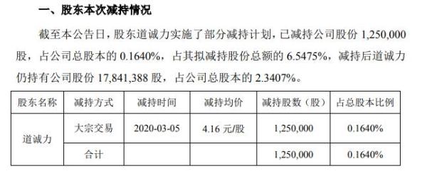 成都路桥股东道诚力减持125万股 套现约520万元