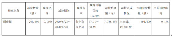 妙可蓝多股东胡彦超减持20.56万股 套现约778.85万元