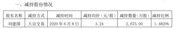 岳阳林纸股东刘建国减持2675万股 套现约8667万元