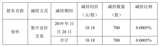 安硕信息股东张怀减持700股 套现约1.27万元