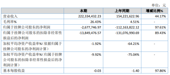 追日电气2019年亏损267.77万亏损减少 研发投入减少