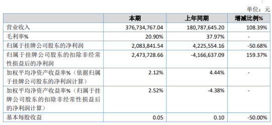 方心健康2019年净利208.38万下滑50.68% 药品贸易收入毛利较低