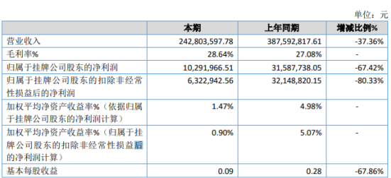 凌志环保2019年净利1029.2万下滑67.42% 单一设备销售未到合同约定完工条件