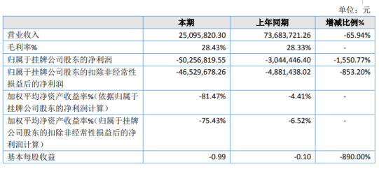广源精密2019年亏损5025.68万亏损增加 营业外支出比上年同期增加