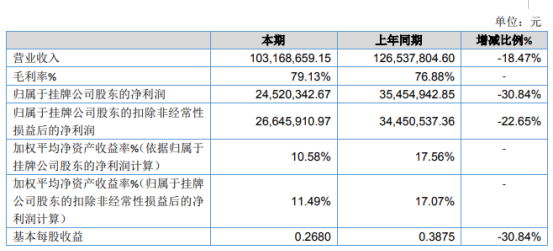 威瀚电气2019年净利2452.03万下滑30.84% 政策补贴减少