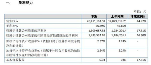 狩猎股份2019年盈利150.91万增长18% 加大营销力度