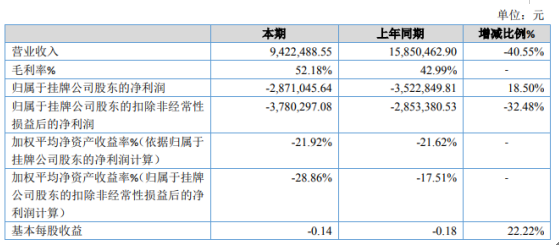 鼎炬科技2019年亏损287.1万亏损减少 处置10亩工业用地取得约78.38万元处置收益