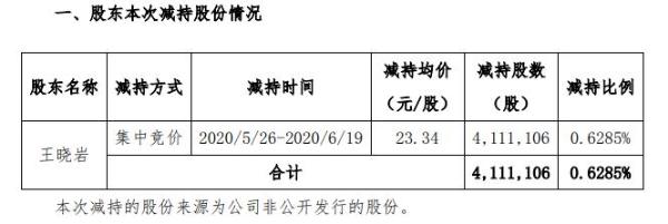 神州数码股东王晓岩减持411万股 套现约9595万元