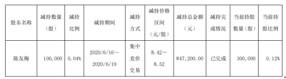 茶花股份股东陈友梅减持10万股 套现约84.72万元