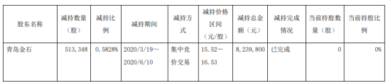 日盈电子股东青岛金石减持51.33万股 套现约823.98万元