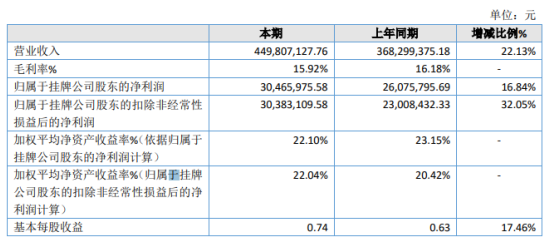 华鼎团膳2019年净利3046.6万增长16.84% 销售业绩增加