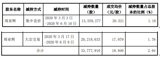 昆仑万维股东周亚辉减持3377.79万股 套现约6.4亿元